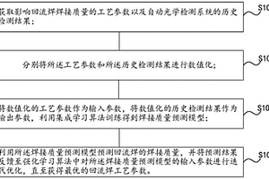 基于機器學習的回流焊工藝參數優化方法、裝置和設備