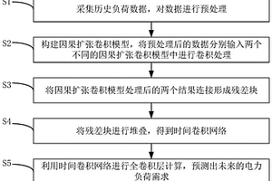 基于時間卷積網絡的電力系統短期負荷預測方法