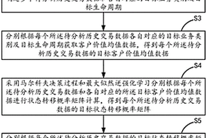 信用卡客戶的用戶畫像方法、裝置、設備及介質