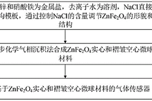 丙酮傳感器、制備方法及應用