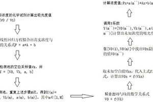 基于微流控盘芯片空白计算零浓度的估算方法