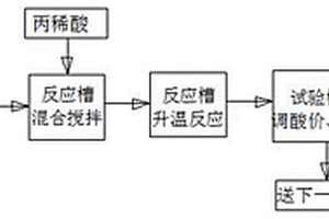 聚酯多元醇生產線