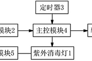 公廁智能滅菌消毒系統