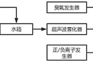 活氧霧化消毒機的控制方法及裝置
