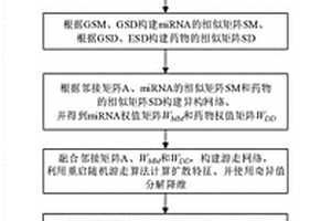 miRNA和藥物耐藥性關聯的高效預測方法