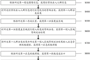 硫代乙酸泄漏應急處理的管理方法及系統