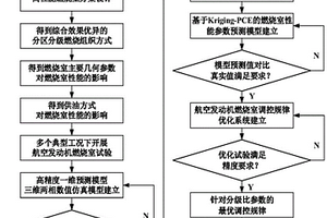 航空發動機燃燒性能主動調控方法及智能預測模型