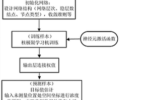 基于核極限學習機的泄露氣體監測濃度數據虛擬擴展方法