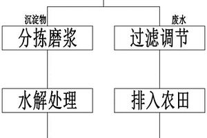 水產養殖尾水處理工藝