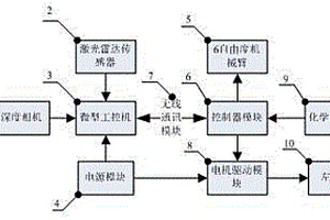 場景感知信息融合機器人