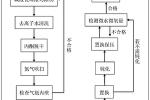 氣瓶清洗方法
