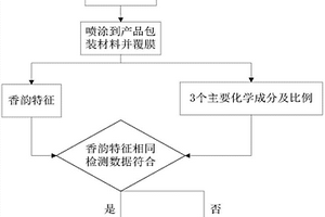 以丁香花香韻作為商品辨識特征的方法及其應用