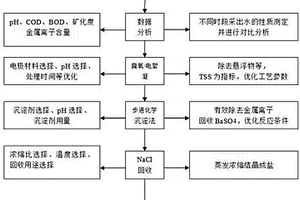 頁巖氣壓裂采出水處理方法
