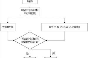 以高原玫瑰香韻作為商品辨識特征的方法及其應用