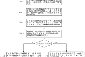 矿物栅格图像信息提取和评价方法