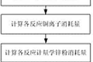 濕法煉鋅除銅過程鋅粉有效性系數預測方法