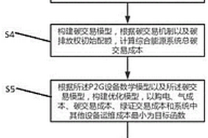 考慮熱網及P2G多園區綜合能源系統低碳經濟調度方法