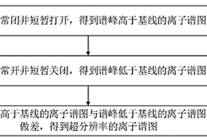 超分辨率離子遷移譜儀的控制方法、系統、設備