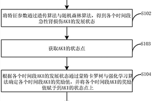人工智能的急性腎損傷的早期預測方法和裝置