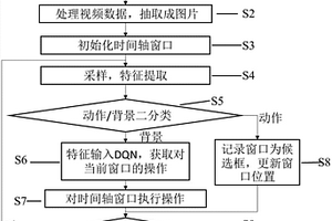 視頻行為時間軸定位及候選框提取的方法