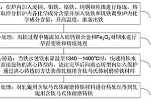 馬氏體耐磨鑄鐵及軋輥用含鈦馬氏體耐磨鑄鐵的制備方法
