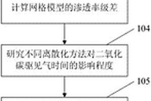 描述二氧化碳驅儲層非均質性的構建方法