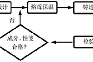 發動機缸體用高硅鋁合金材料及其制備方法