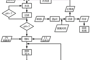 利用氫氟酸工廠工業廢渣制備二水石膏的工藝