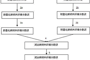 自交聯碳納米纖維紙及其制備方法