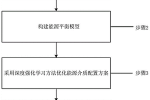 鋼鐵企業能源介質配置方法