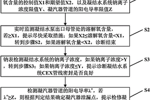 核电厂凝结水系统溶解氧指标异常诊断装置及方法