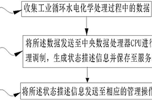 工業循環水用遠程監控方法及其系統