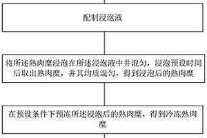 含有亞硝酸鹽的肉類粉末參考物質及其制備方法