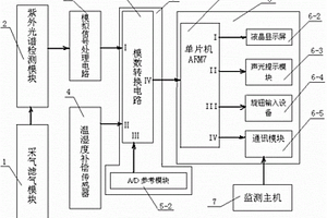 抗干擾關鍵技術的開關柜臭氧含量識別系統
