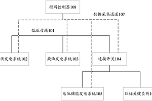光儲柴多微源協調控制系統
