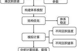 預測石墨烯在硬質合金表面生長的方法