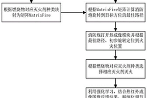 智能消防炮控制滅火方法及控制系統