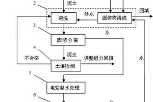 污染土地的修復方法