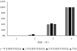 促進印度黃檀心材形成的種植方法