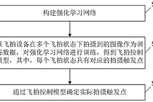 飛拍拍攝觸發點的確定方法和裝置