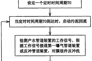 智能型中水回用設備及其清洗方法