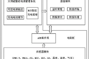 空氣質量自動監測小型儀器