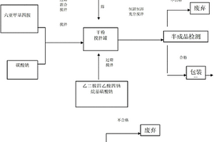 洗消劑及其制備方法