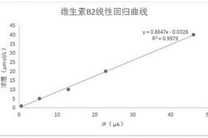 修飾電極材料及制備方法、修飾電極和應用