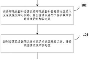 調節香薰濃度的方法、裝置、電子設備和計算機可讀介質