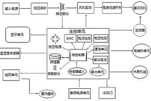 帶物聯網功能和風機變頻功能的密集烤房控制器