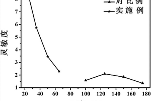 基于石墨烯包覆α-Fe<sub>2</sub>O<sub>3</sub>復合物的室溫NO<sub>2</sub>傳感器及其制備方法
