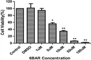 細胞周期阻滯劑6BAR在人乳腺癌細胞中的應用