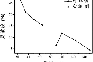基于rGO-Co<sub>3</sub>O<sub>4</sub>復合物的室溫NO<sub>2</sub>傳感器及其制備方法