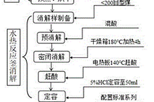 基于水熱合成反應釜消解型煤-原子熒光光譜法測定型煤中汞、砷的方法
